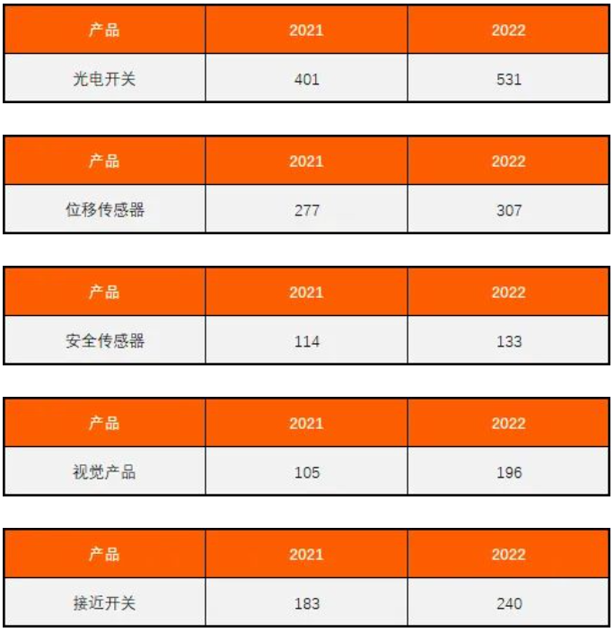 奧托尼克斯汽車行業銷售額.png 奧托尼克斯汽車行業銷售額.png